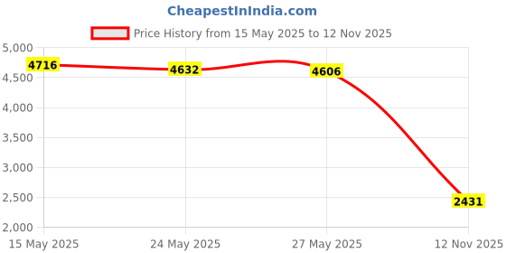 amazon.in CRAFTMEMORE 1 1/2 Inches Cotton Webbing Strap, Two Tone Heavy Webbing Straps for Arts and Crafts, Luxury Bag Strap (2 Yards, Ocean-Ivory) craftmemore Price History Graph from 15 May 2025 to 12 Nov 2025