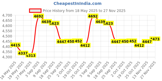 amazon.in CRAFTMEmore Avail 4 Colors Spring Money Clip for Money Clip Wallet Leathercraft Accessories Pack of 2 (Gunmetal) craftmemore Price History Graph from 18 May 2025 to 27 Nov 2025
