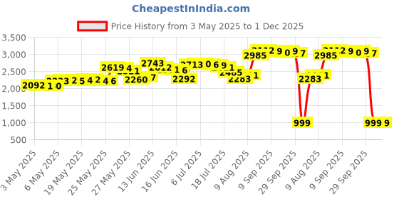 amazon.in CRAFTMEmore D-Rings with Screw Shackle Horseshoe U Shape Dee Ring DIY Leather Craft Purse Replacement for 5/8 Inch Strap 4 pcs (Gold) craftmemore Price History Graph from 3 May 2025 to 1 Dec 2025