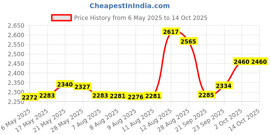 amazon.in CRAFTMEmore Tiny D-Rings with Screw Shackle Horseshoe U Shape Zip Puller Connector Purse Replacement for 3/8 Inch Strap 5 pcs (Gold) Price History Graph from 6 May 2025 to 13 Oct 2025