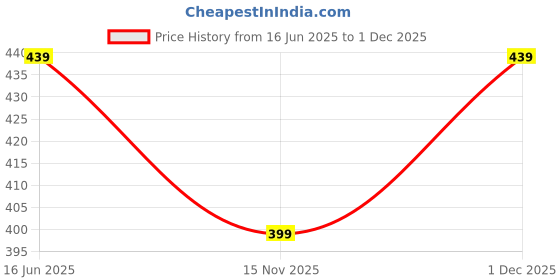 amazon.in Craftolive Golden Ceramic Cones (Liquid Paste) for Arts & Crafts, Lippan Art and Decorative Purposes, Pack of 8 Cones Price History Graph from 16 Jun 2025 to 1 Dec 2025