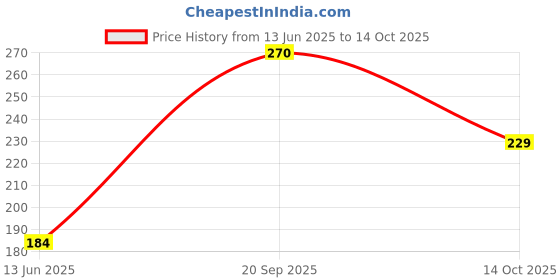 amazon.in Craftonus South Indian Filter Coffee Maker 200 ML,2-4 Cups Stainless Steel Coffee Maker, Drip Coffee Brewer, Madras Kaapi Kappi, Coffee Decoction Maker Small Price History Graph from 13 Jun 2025 to 14 Oct 2025