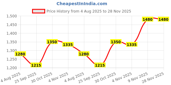 amazon.in generic craftosuit Unique Personalized Gift Miniature Frame 3d Customised Photo Trending for Birthday Anniversary couple gifts Mom Dad Baby wood rectangular shape Table mount multicolor generic Price History Graph from 4 Aug 2025 to 28 Nov 2025
