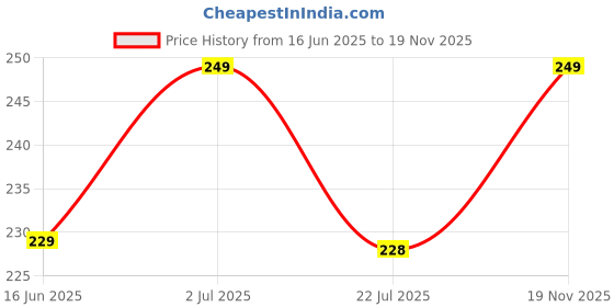 amazon.in CrafTreat Non Scratch Wire Dishwashing Rag - Double Layer 10 Pcs, Reusable Multipurpose Wire Dishcloth for Wet & Dry Cleaning, Ideal for Kitchen, Sinks, Pots & Pans Price History Graph from 16 Jun 2025 to 19 Nov 2025