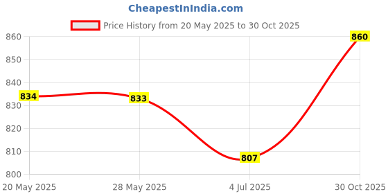 amazon.in Crafts Care Compression Stockings (Above Knee), Open Toe Thigh High, Swelling Relief Price History Graph from 20 May 2025 to 30 Oct 2025