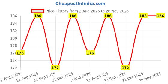 amazon.in Crafts Haveli 500-Piece Shirt Pins with Silver Head - Durable & Strong, Ideal for Crafting, Sewing, and Fabric Projects Price History Graph from 2 Aug 2025 to 26 Nov 2025