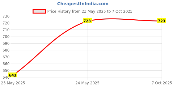 amazon.in CRAFTS HAVELI Combo of Digital Tester RJ45 LAN Tester & Tip Cleaner & Knife Cutter, 3Pc Spudger Set & 6pc Mobile Opener Price History Graph from 23 May 2025 to 6 Oct 2025
