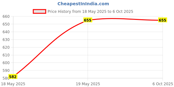 amazon.in CRAFTS HAVELI Combo of Digital Tester RJ45 LAN Tester & Tweezer 2Pc, Tester & Soldering Pump, Wire & Mini Wire Stripper crafts haveli Price History Graph from 18 May 2025 to 6 Oct 2025