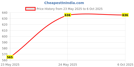 amazon.in CRAFTS HAVELI Combo of Digital Tester RJ45 LAN Tester & Wire & Mini Wire Stripper, 3Pc Spudger Set & 6pc Mobile Opener Price History Graph from 23 May 2025 to 6 Oct 2025
