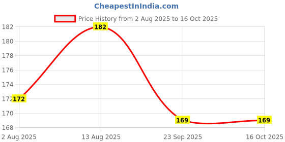 amazon.in CRAFTS HAVELI Jewellery Making Metal Link Extender Chain for Craft & DIY, Silver Color (5 Meter, 2MM) + 50 S Hook Clasps – Ideal for Necklaces, Bracelets, and Custom Jewellery Designs Price History Graph from 2 Aug 2025 to 15 Oct 2025