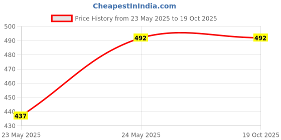 amazon.in CRAFTS HAVELI Networking Tool Kit Combo 2Mtr LAN Patch Cable & RJ45 Network Tester crafts haveli Price History Graph from 23 May 2025 to 17 Oct 2025