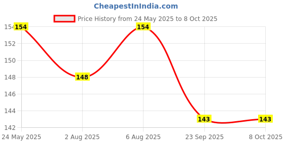 amazon.in CRAFTS HAVELI Networking Tool Kit Combo Tester & RJ 45 Connector 12pc crafts haveli Price History Graph from 24 May 2025 to 7 Oct 2025
