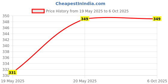 amazon.in CRAFTS HAVELI Networking Tool Kit – RJ45 Connector (12pcs) & 110 Punch Down Tool for Ethernet Cable Installation & Repair crafts haveli Price History Graph from 19 May 2025 to 6 Oct 2025