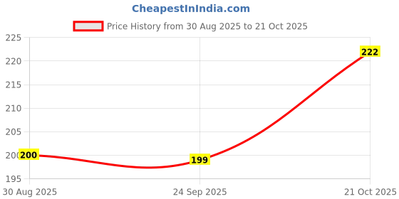 amazon.in CRAFTS KING German Silver Kamal Bowl 5 Pieces Set With Gifts Box -Capsul, 500 ML crafts king Price History Graph from 30 Aug 2025 to 21 Oct 2025