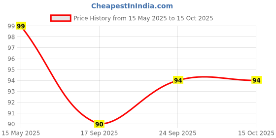amazon.in CRAFTS KING Gold Plated White Metal Single Bunda Bowl Sets with Box - 2 Pieces Set crafts king Price History Graph from 15 May 2025 to 14 Oct 2025