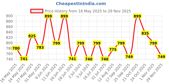 amazon.in crafts moda Ajrakh Print Cotton Saree for women crafts moda Price History Graph from 16 May 2025 to 28 Nov 2025