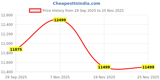 amazon.in Craftsby Solid Sheesham Wood 4 Seater Dining Table Set | Four Seater Dinner Table with 4 Cushions Chairs | Dinning Table Set 4 Seater for Living Room | Wooden Table & Chair Set | Honey Finish Price History Graph from 29 Sep 2025 to 25 Nov 2025