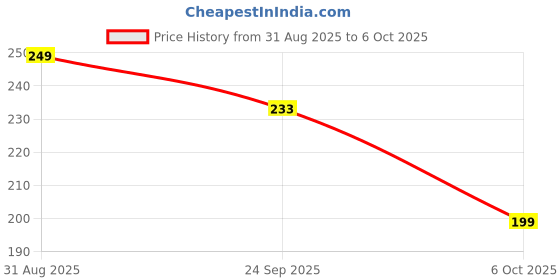 amazon.in CRAFTSLANE Handcrafted Wooden Mobile Stand, Cell Phone Stand for Office Desk for Home for Table Portable Compact & Lightweight Hands-Free Viewing All Smartphones & iPhone (Solid Sage Pack of 2) Price History Graph from 31 Aug 2025 to 6 Oct 2025