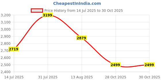 amazon.in Craftsline 80cm Long Wooden Console Table for Living Room | Side Entrance Table for Home (80x20x80cm) Price History Graph from 14 Jul 2025 to 28 Oct 2025