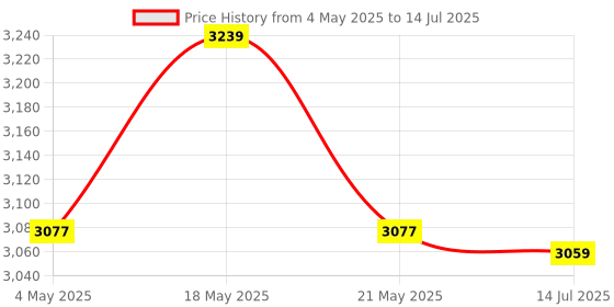 amazon.in Craftsline Dual Monitor Stand Riser, 39Inch Large Monitor Stands for 2 Monitors, Computer Monitor Stand, Wooden Desktop Oraganizer Shelf for Office Desk Computer,Laptop,TV (Full White) Price History Graph from 4 May 2025 to 14 Jul 2025