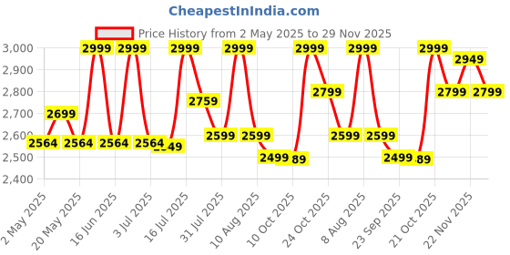 amazon.in Craftsline Solid Sheesham Wood Foldable Small Table - Foldable Floor Desk (66X38X28 Cm), Brown Price History Graph from 2 May 2025 to 29 Nov 2025
