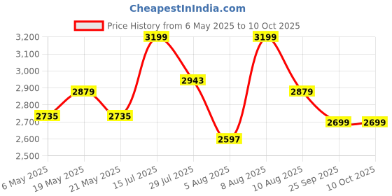 amazon.in Craftsline Wooden Step Platform 3.8" Height, Outdoor Steps with Non-Skip Pads for Seniors, Acacia Wood Step Stools for Adults, Stool for Bed (No Assembly Required) Price History Graph from 6 May 2025 to 10 Oct 2025