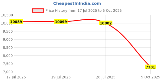 amazon.in CRAFTSMAN 14pc T-Handle Set (CMHT26001-2) Price History Graph from 17 Jul 2025 to 5 Oct 2025