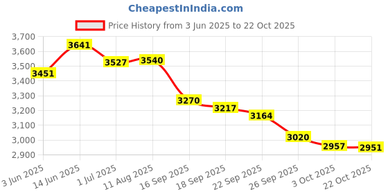 amazon.in Craftsman 9-38620 Car Nozzle, Accessory for 2-1/2" Diameter Wet/Dry Vacuum Price History Graph from 3 Jun 2025 to 22 Oct 2025