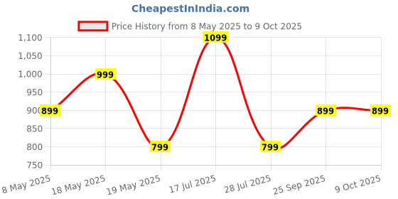 amazon.in Craftsman India Online Deep Burned Clay Handi/Pot For Cooking And Serving Combo 1 & 2 Liter, Black Price History Graph from 8 May 2025 to 9 Oct 2025