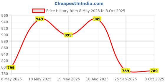 amazon.in Craftsman India Online Deep Burned Uncoated Clay Pot/Earthen/Mud/Mitti Handi for Cooking and serving Combo 1 & 2 Liter | Black Price History Graph from 8 May 2025 to 7 Oct 2025