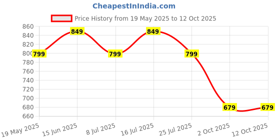 amazon.in Craftsman India Online Deep Uncoated Burned Clay Rice Handi/Earthen/Mud/Mitti Pot For Cooking And Serving 3 Liter, Black Price History Graph from 19 May 2025 to 12 Oct 2025