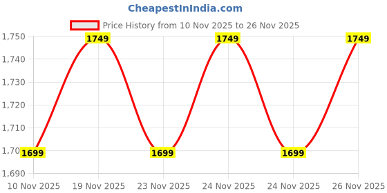 amazon.in CRAFTSPEN Adjustable Height 16 to 20 inches Stool - Doctor/Kitchen/Office/Cafeteria Stool - Metal Bar Stool (Black, Faux Leather) Price History Graph from 10 Nov 2025 to 26 Nov 2025