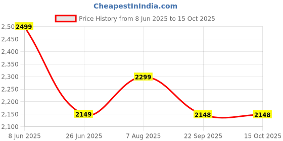 amazon.in craftspen Premium Folding 25 Inchi Height Chair for Kitchen & Bar, Space-Saving Design, Comfortable Seating Heavy Duty 4.8 kg,Weight Capacity 100 kg (Black) 1pc craftspen Price History Graph from 8 Jun 2025 to 15 Oct 2025