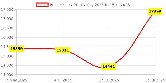 amazon.in Craftswood Rustic 5 Drawer Chest of Drawers and Dresser with Shelf Handcrafted from Solid Sheesham Wood, Walnut Finish Price History Graph from 3 May 2025 to 15 Jul 2025