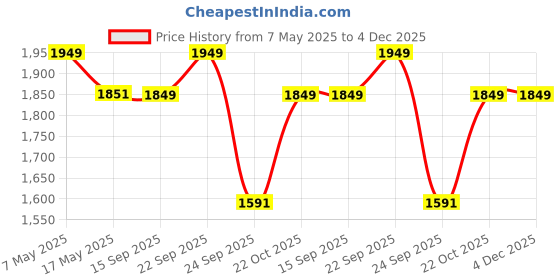 amazon.in Craftter Metal Figures Themed Roman Modern Time Piece Large Hanging Decorative Analog Wall Clock With Sculpture Art (Black, 55 Cm) Price History Graph from 7 May 2025 to 4 Dec 2025