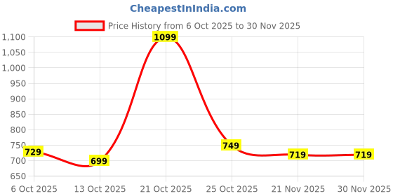 amazon.in CraftVatika 100% Pure Brass Akhand Diya with Adjustable bati Knob, Wick Lifting Screw Lever, Glass Cover (Large Size, 160 ml Oil Capacity, Stay Lit Upto 24 Hours, Diya for Pooja,Long Burning Oil Lamp Price History Graph from 6 Oct 2025 to 29 Nov 2025