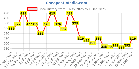 amazon.in CraftVatika 24 Rangoli Colour Powder Tube Kit Diwali Decoration Items Bottles Tool Floor Art Rang for Home Navratri Pongal Pooja Mandir Decor (Pack of 12) (24 Count (Pack of 1)) Price History Graph from 3 May 2025 to 30 Nov 2025