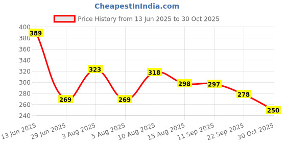 amazon.in CraftVatika Bhaiya Bhai Bhabhi Rakhi Set - Rakhi with Elephant Showpiece - Couple Rakhi for Brother and Bhabhi with Gift Combo Price History Graph from 13 Jun 2025 to 30 Oct 2025