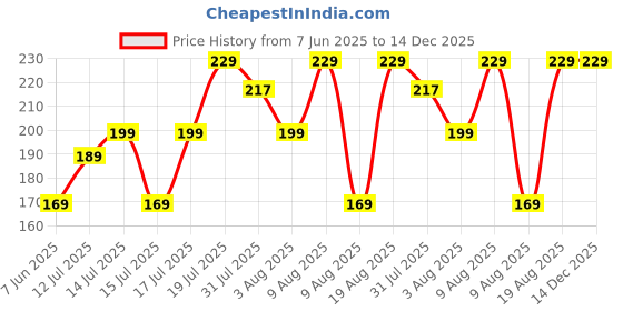 amazon.in craftvatika Combo Of 4 Kundan Rakhi For Brother, Bhaiya, kids and Bhabhi, Rakshabandhan Gift Card/Bhabhi Lumba Rakhi/Kundan Rakhi Gifts (RAKHI231) craftvatika Price History Graph from 7 Jun 2025 to 14 Dec 2025