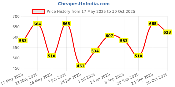 amazon.in CraftVatika Elephant Showpiece Statue Iron Tea Light Candle Holder Lantern Stand for Home Living Room Decoration (1 Piece) Price History Graph from 17 May 2025 to 30 Oct 2025