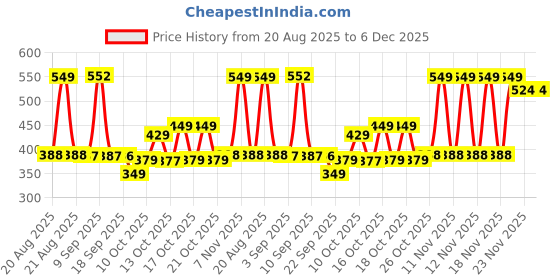 amazon.in CraftVatika Jharokha Diyas Set of 6 with LED Candle Diwali Decoration Items,Wall Hanging, Home Decor Items Festive Decor Item, DIY Craft Traditional Jharokha Box for Hanging Price History Graph from 20 Aug 2025 to 5 Dec 2025