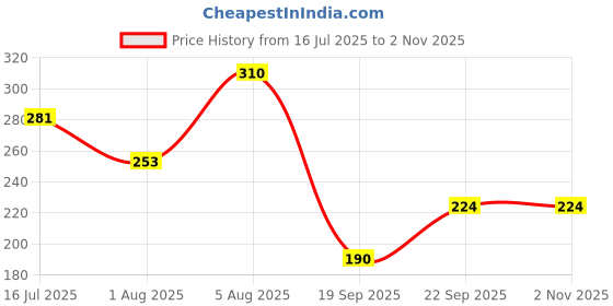 amazon.in CraftVatika Kundan Rakhi Set of 3 for Brother with Chocolate Gift Combo for Rakshabandhan with Greeting Card Price History Graph from 16 Jul 2025 to 1 Nov 2025