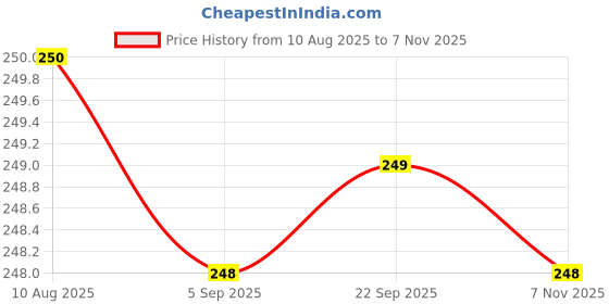 amazon.in CraftVatika LED Night Light Astronaut Crystal Ball Table Lamp for Kids Room Study Room, 3D Crystal Ball Night Light for Bedroom, USB LED Lamp for Kids, 5 CM Glass Ball with Wooden Base Price History Graph from 10 Aug 2025 to 7 Nov 2025