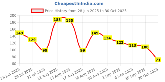 amazon.in CraftVatika Magnet with Rakhi Gift Combo for Brother Boy Kids Rakhi Set of 2 for Kids Boys Rakhi with Magnet Gift, Aweasome Brother Rakhi, Fridge Magent for Fridge Door Decor Price History Graph from 28 Jun 2025 to 30 Oct 2025