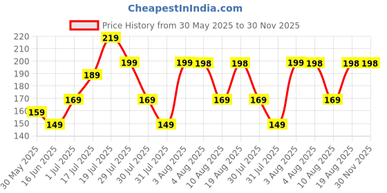amazon.in CraftVatika Metal Designer Rakhi For Brother Bhaiya Om Rakhi For Bhai With Greeting Card Shri Mor Pankh Rakhi For Bhaiya Rakhi Set Of 2 For Rakshabandhan Combo craftvatika Price History Graph from 30 May 2025 to 29 Nov 2025