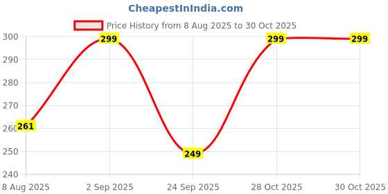 amazon.in CraftVatika Miniature Showpiece Birthday Gift for Girls Kids, Penguin Showpiece Set of 6 for Home Decor Items, Car Dashboard Items, Table Decoration Items, Valentine Day Gift for Girlfriend Price History Graph from 8 Aug 2025 to 30 Oct 2025