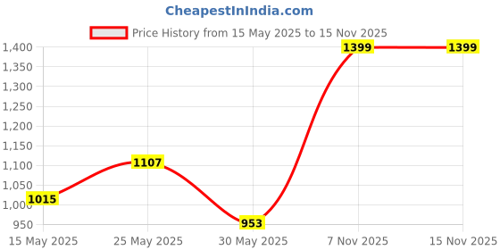 amazon.in CraftVatika Polyresin Monkey Hanging Figurine for Garden in Out Door Home Decor Showpiece, Brown, (15 Inches Height) craftvatika Price History Graph from 15 May 2025 to 15 Nov 2025