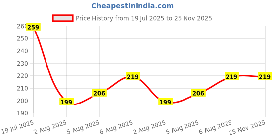amazon.in CraftVatika Premium Kundan Rakhi Set of 4 with Cadbury Celebration Chocolates Gift Pack Box, Set of 4 Rakhis For Bhaiya Bhabhi Kwith Rakshabandhan Greeting Card,Lumba Rakhi for Bhabhi Price History Graph from 19 Jul 2025 to 24 Nov 2025