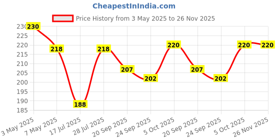 amazon.in CraftVatika Pure Brass Diwali Diya Lamp Set of 2 for Pooja, Diwali Decoration Items,I ndian Diyas Decoration Items - Decorative Deepak Combo Set of 2 (Gold_3 X 3 X 1.5 Inch) Price History Graph from 3 May 2025 to 26 Nov 2025