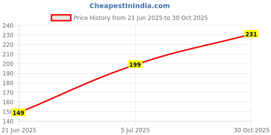 amazon.in CraftVatika Pure Brass Diya for Pooja Temple Decoration, Diyas for Diwali Home Decorations - Akhand Jyoti Ghee vilakku Diya with Adjustable Bati, Lotus Shape Pillar Stand Oil Lamp 9 CM Height Price History Graph from 21 Jun 2025 to 30 Oct 2025